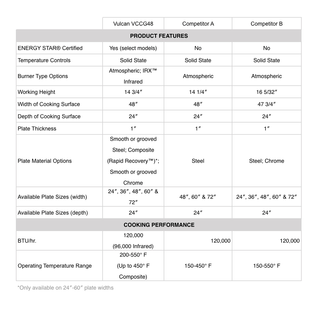 Vulcan VCCG Griddle Comparison Table