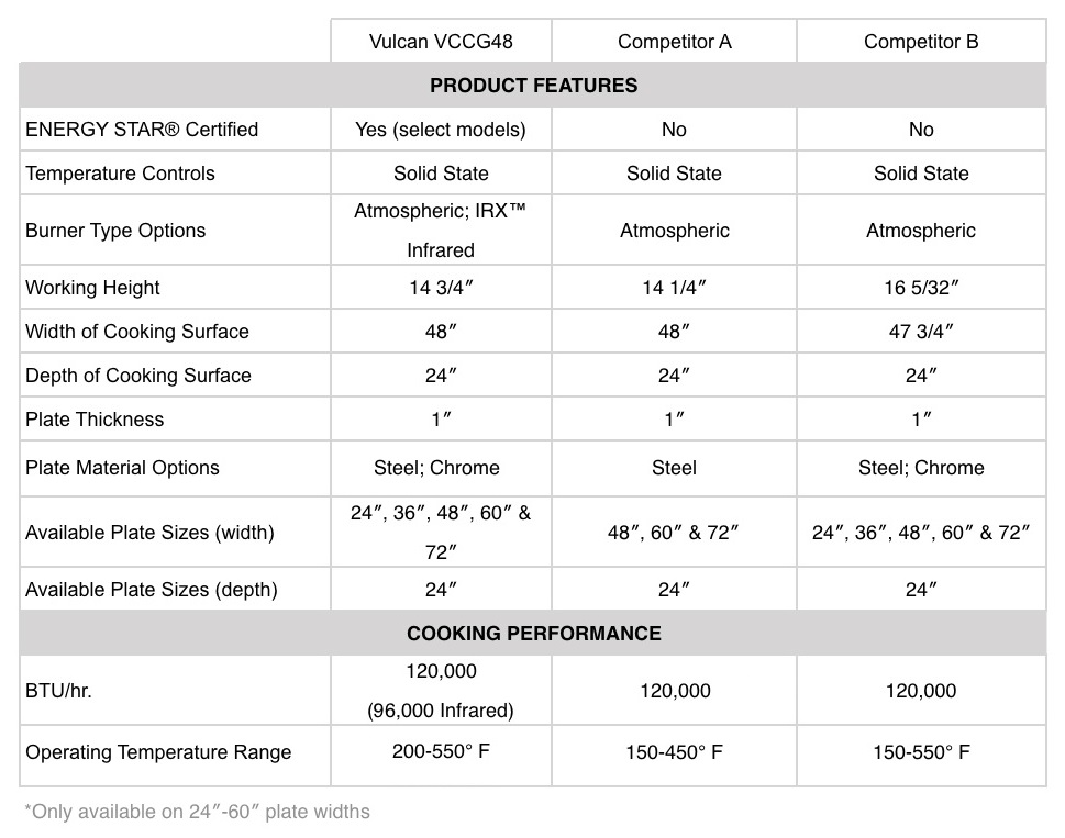 Vulcan VCCG Griddle Comparison Table